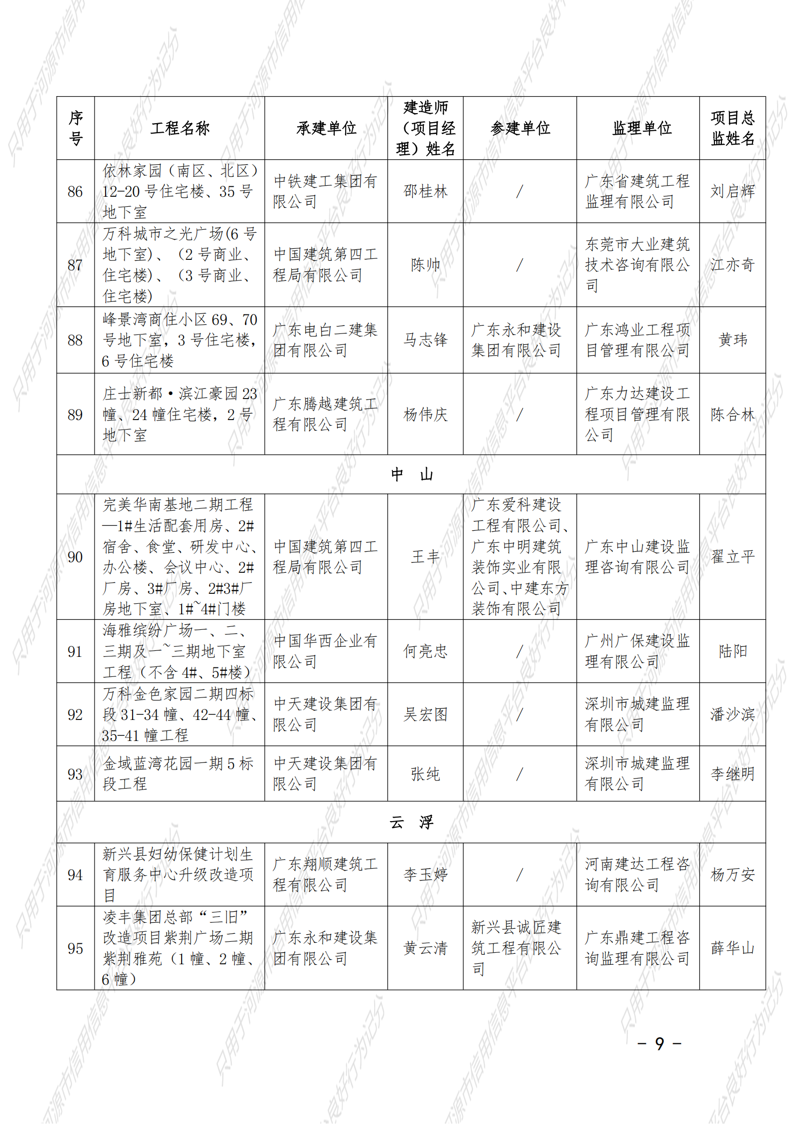 附件 2021年度广东省建设工程优质奖（房屋建筑及专业工程）名单_08
